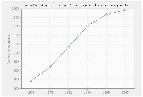 Le Pian-Médoc : Evolution du nombre de logements